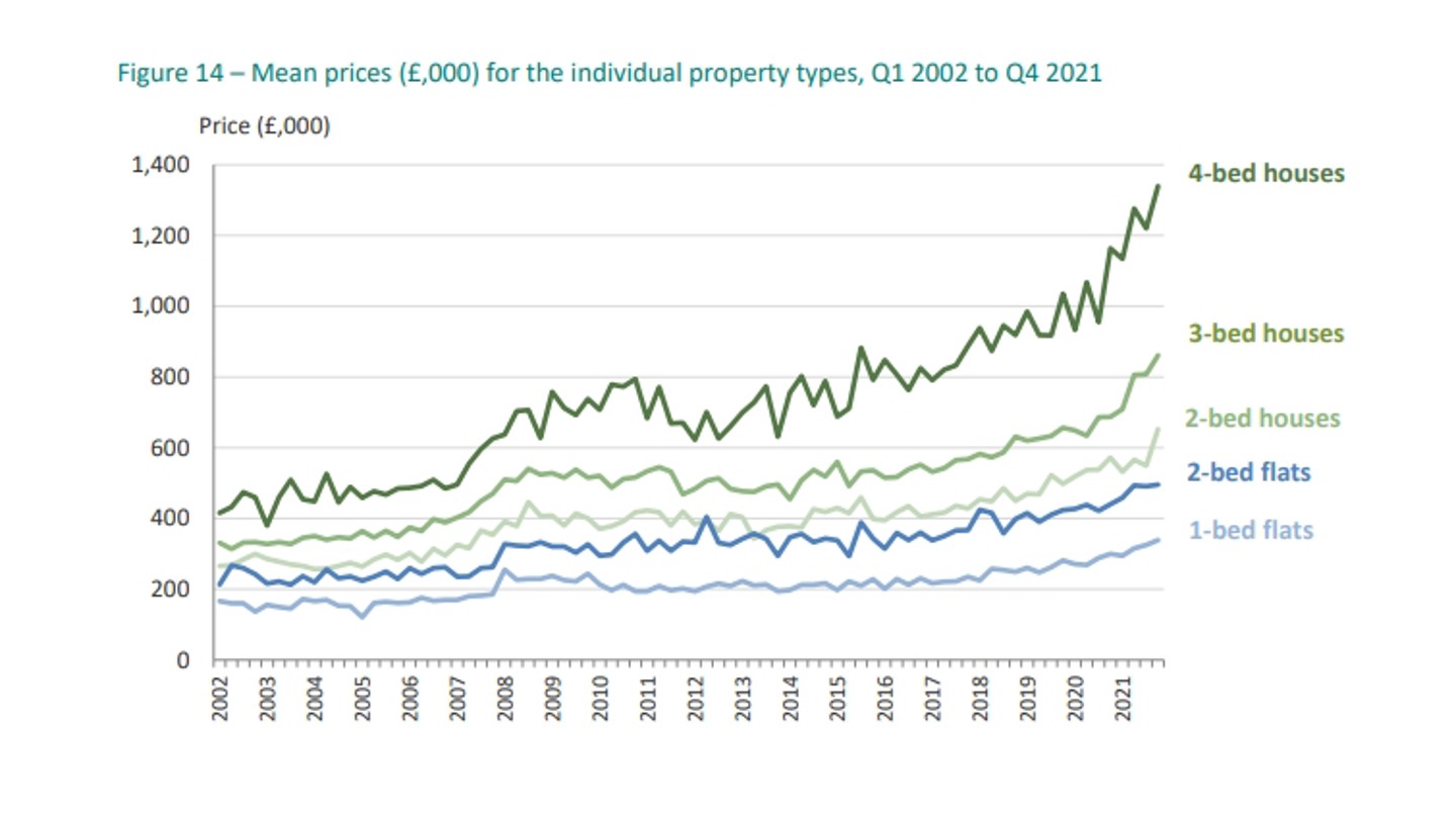 Property Prices Q4 2021 797X504